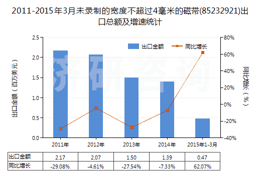 2011-2015年3月未錄制的寬度不超過4毫米的磁帶(85232921)出口總額及增速統(tǒng)計